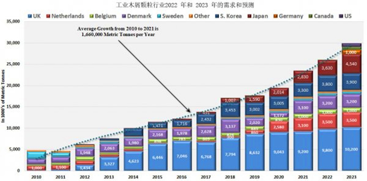 從2021年到2022年，木顆粒需求將增長8.9%，從2022年到2023年再增長14.8%