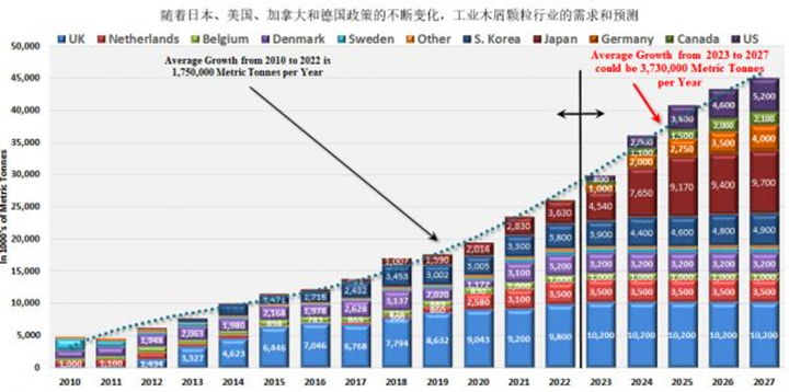 在未來五年美國、德國和日本政策趨好的情況下，對顆粒燃料的需求可能以每年373萬噸的年增長率增長