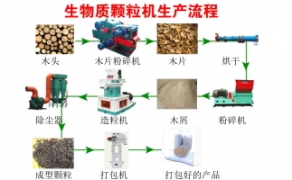 降低碳排放，減少污染—木屑顆粒機生產(chǎn)線